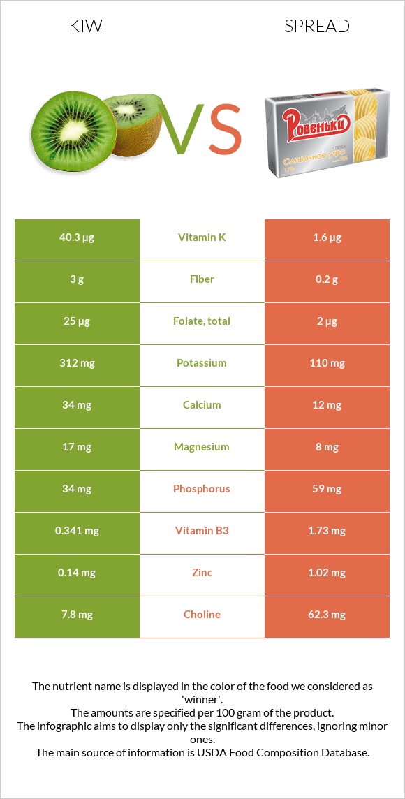 Կիվի vs Սպրեդ infographic