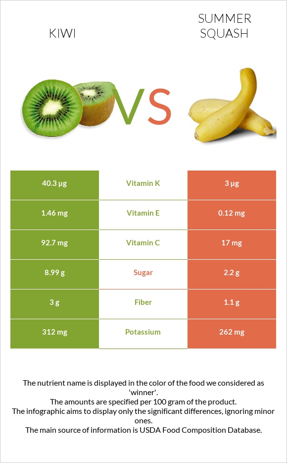 Kiwi vs Summer squash infographic