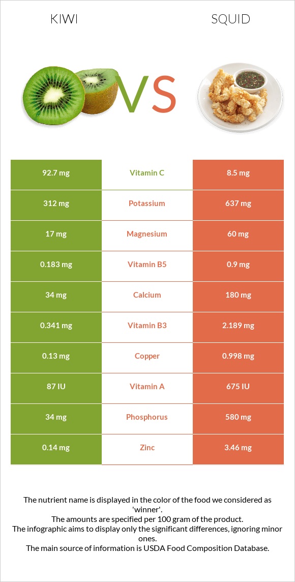 Kiwi vs Squid infographic