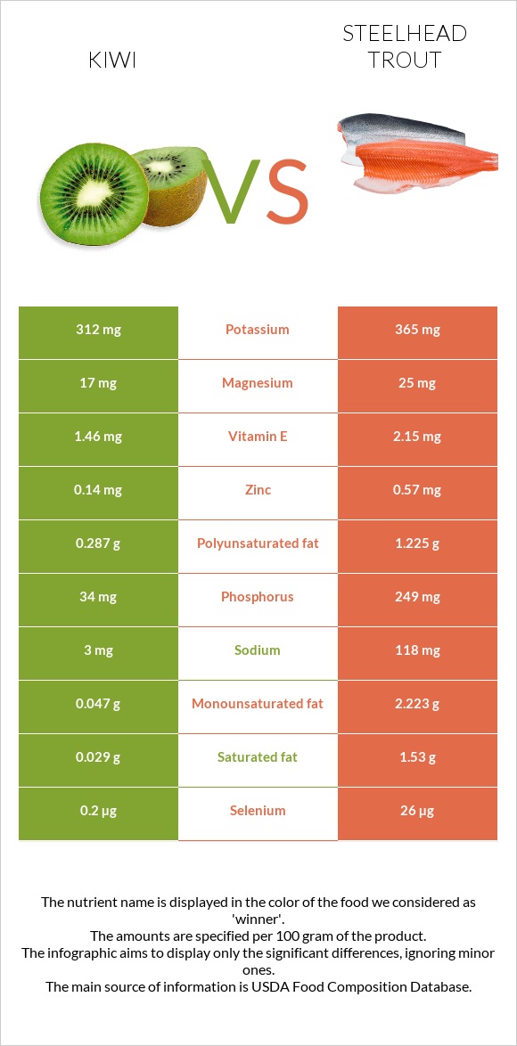 Kiwi vs Steelhead trout infographic