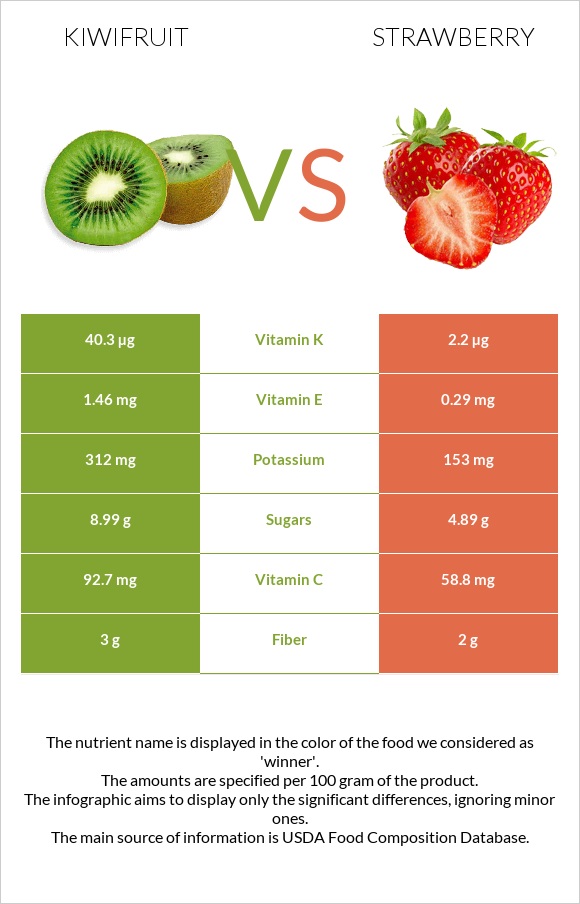 Kiwifruit vs Strawberry infographic