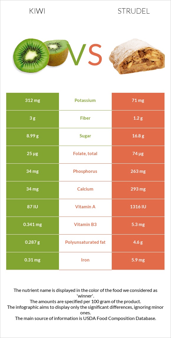 Կիվի vs Շտռուդել infographic