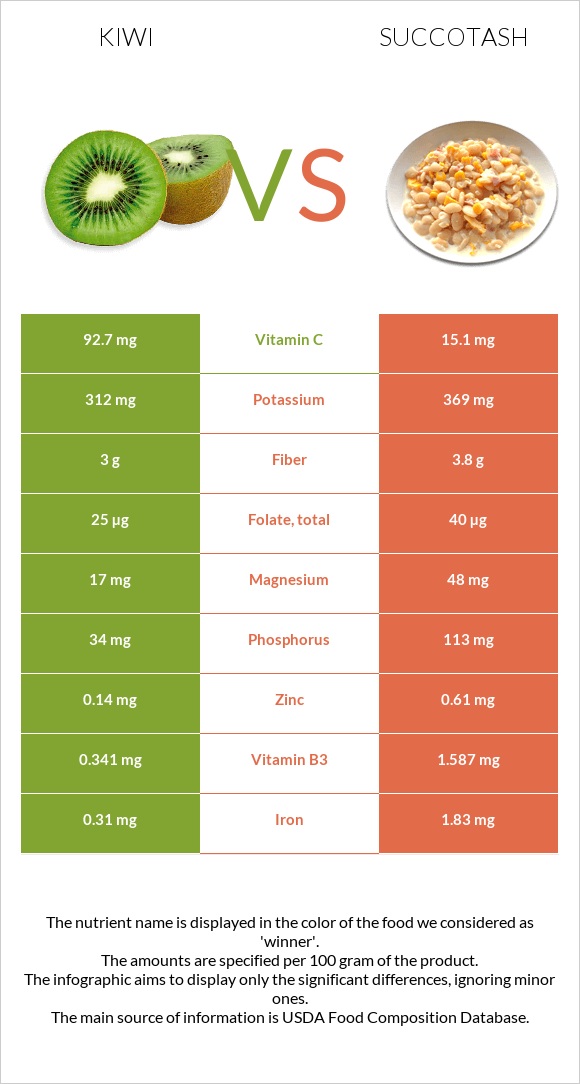 Kiwi vs Succotash infographic