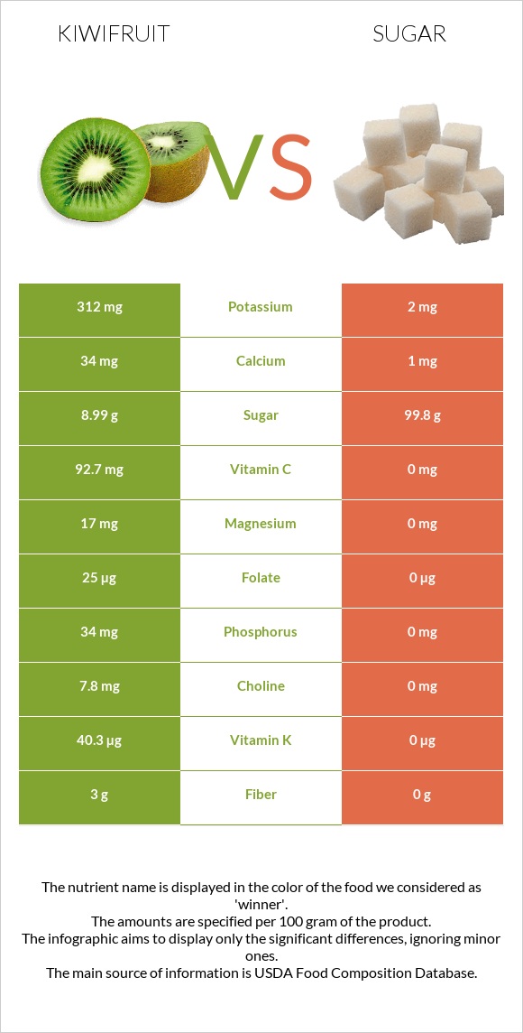Kiwifruit vs Sugar infographic