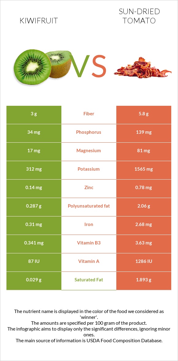 Kiwifruit vs Sun-dried tomato infographic