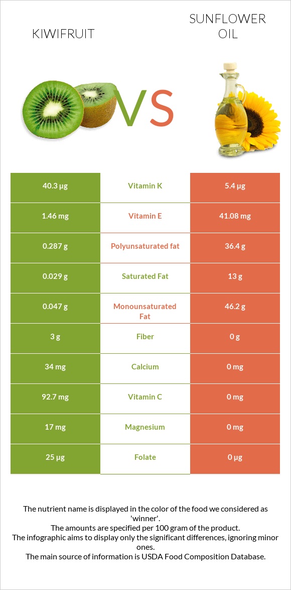 Kiwifruit vs Sunflower oil infographic