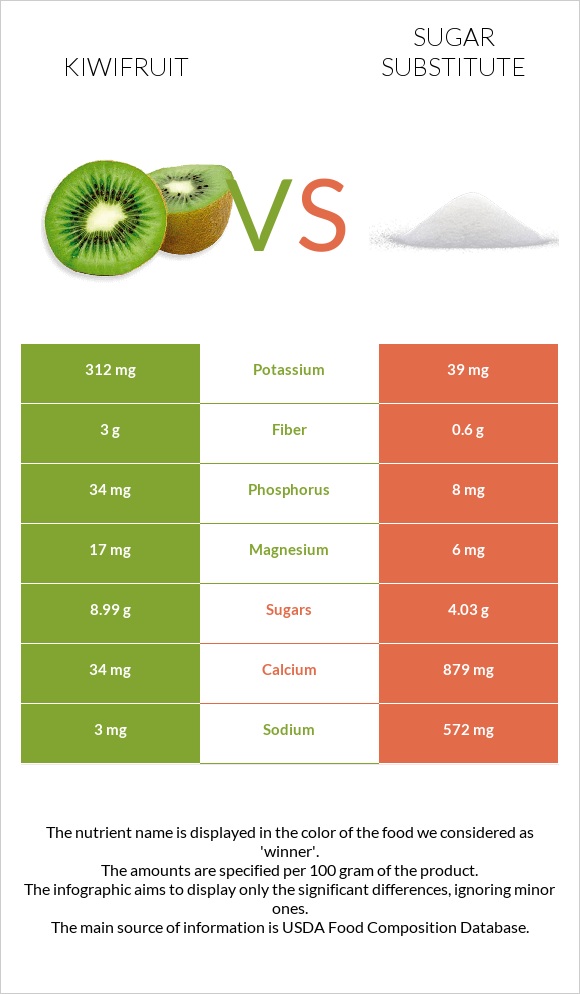 Kiwifruit vs Sugar substitute infographic
