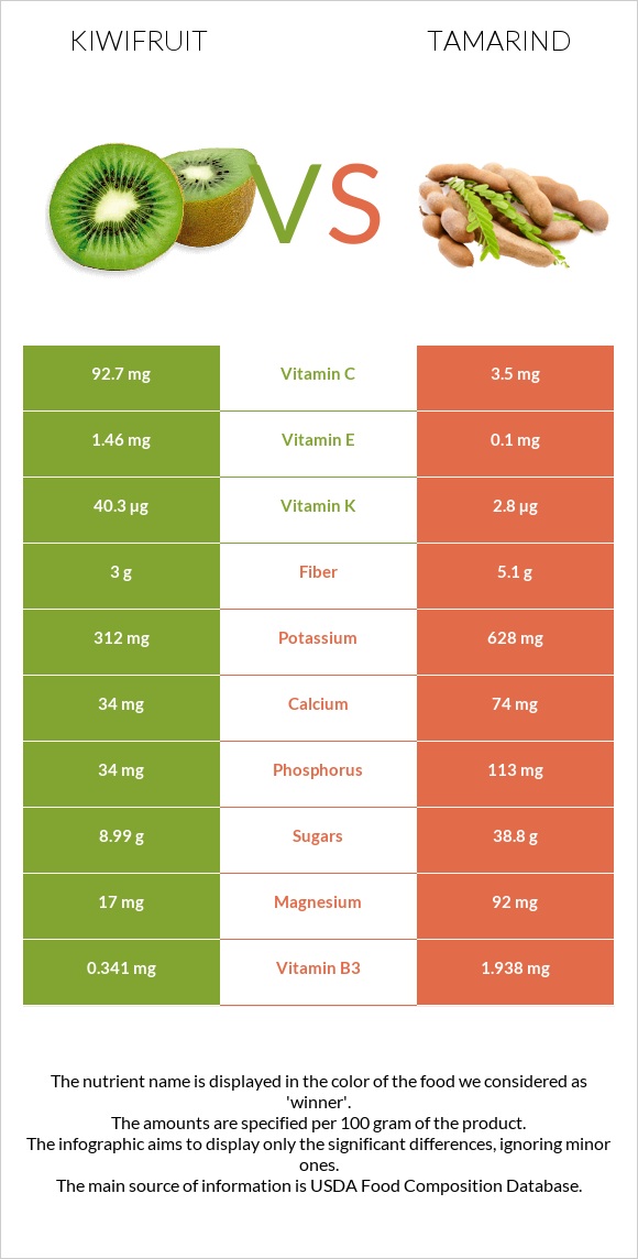 Kiwifruit vs Tamarind infographic