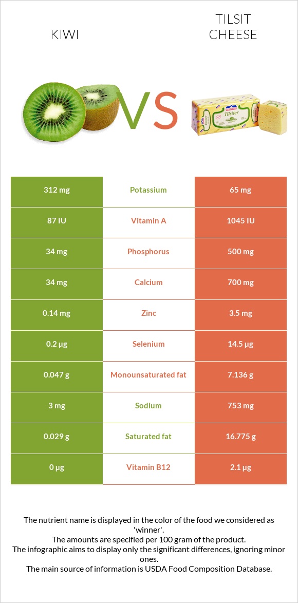 Kiwi vs Tilsit cheese infographic