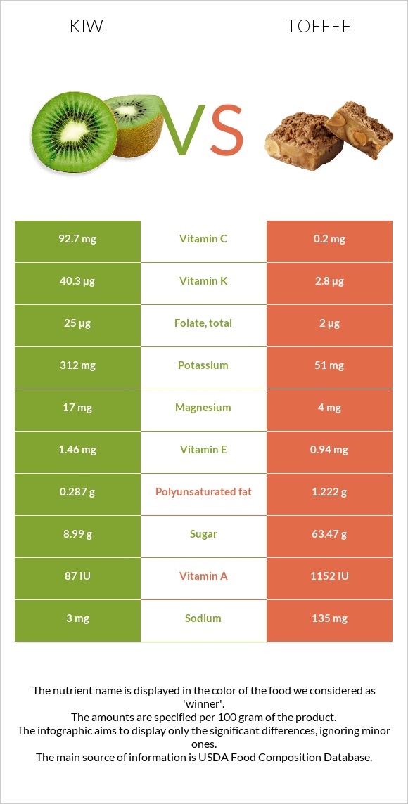 Kiwi vs Toffee infographic