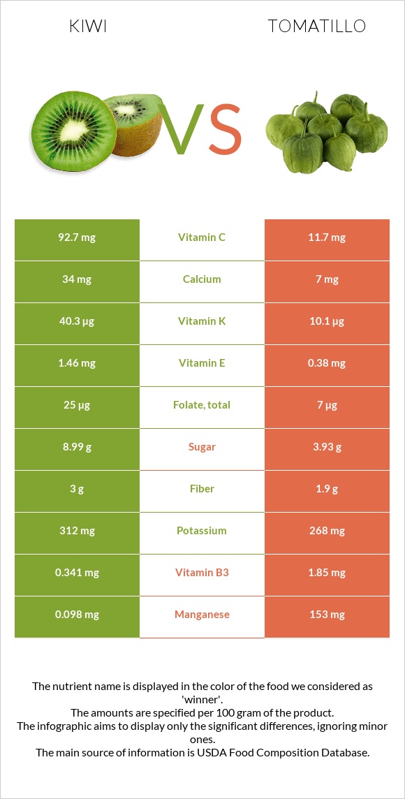 Kiwi vs Tomatillo infographic