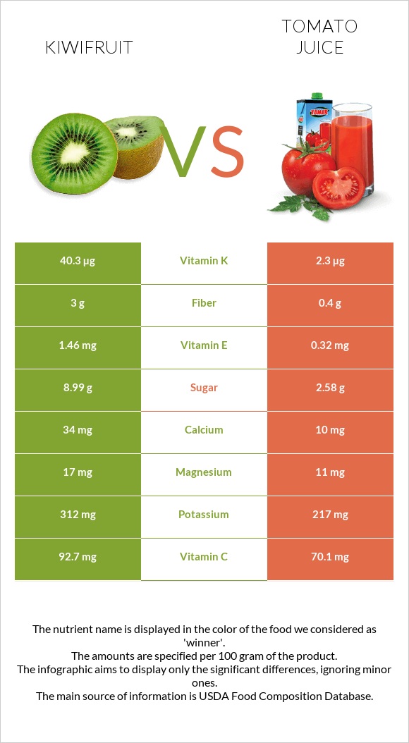 Kiwi vs Tomato juice infographic