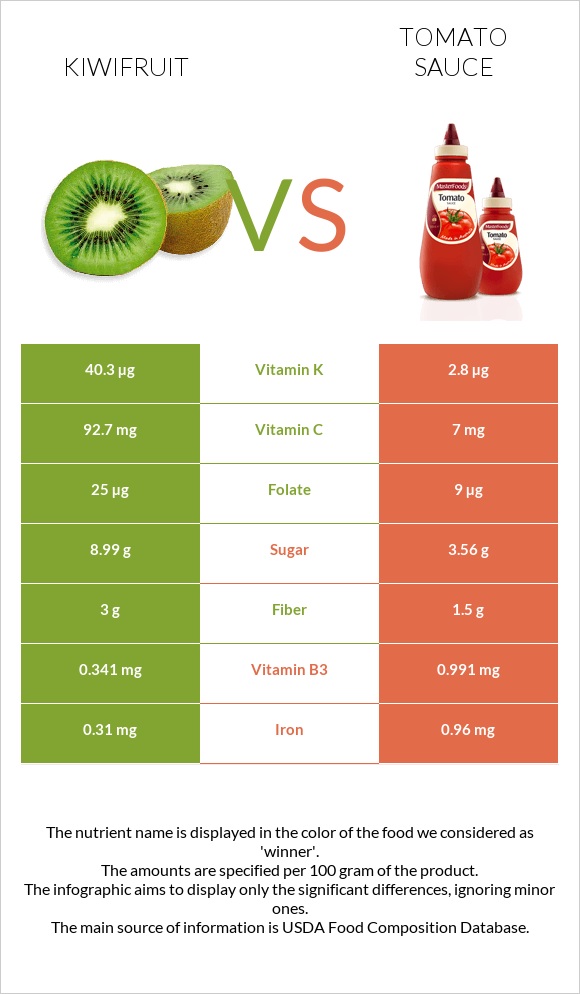 Kiwi vs Tomato sauce infographic