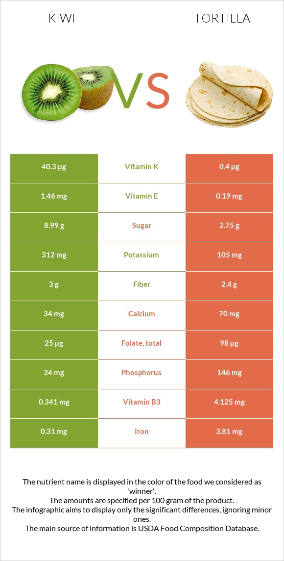 Kiwi vs Tortilla infographic