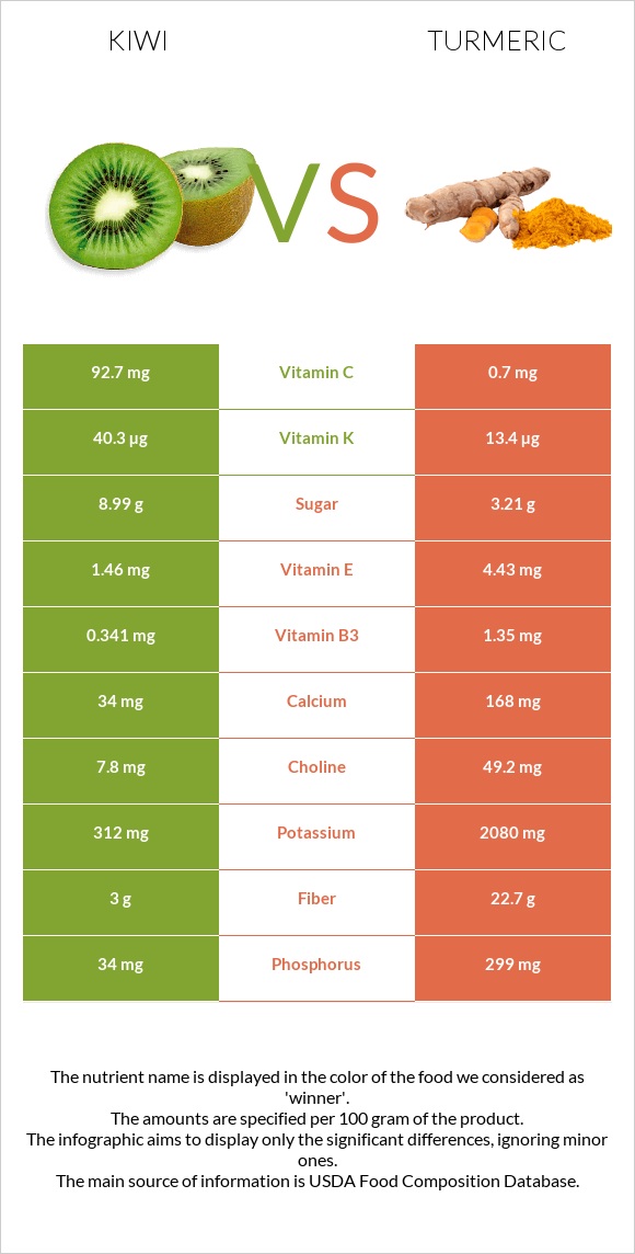 Kiwi vs Turmeric infographic