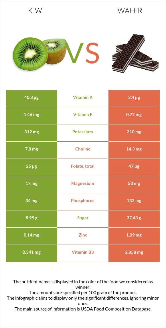 Kiwi vs Wafer infographic