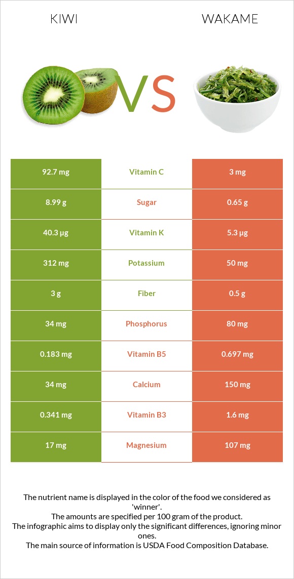 Kiwi vs Wakame infographic