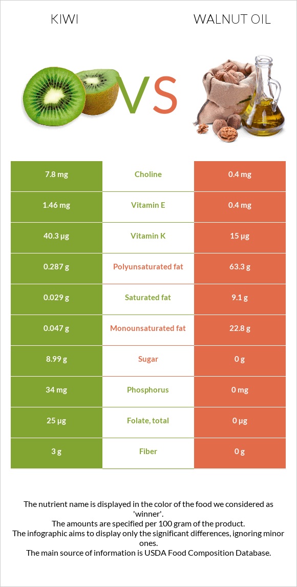 Կիվի vs Ընկույզի յուղ infographic