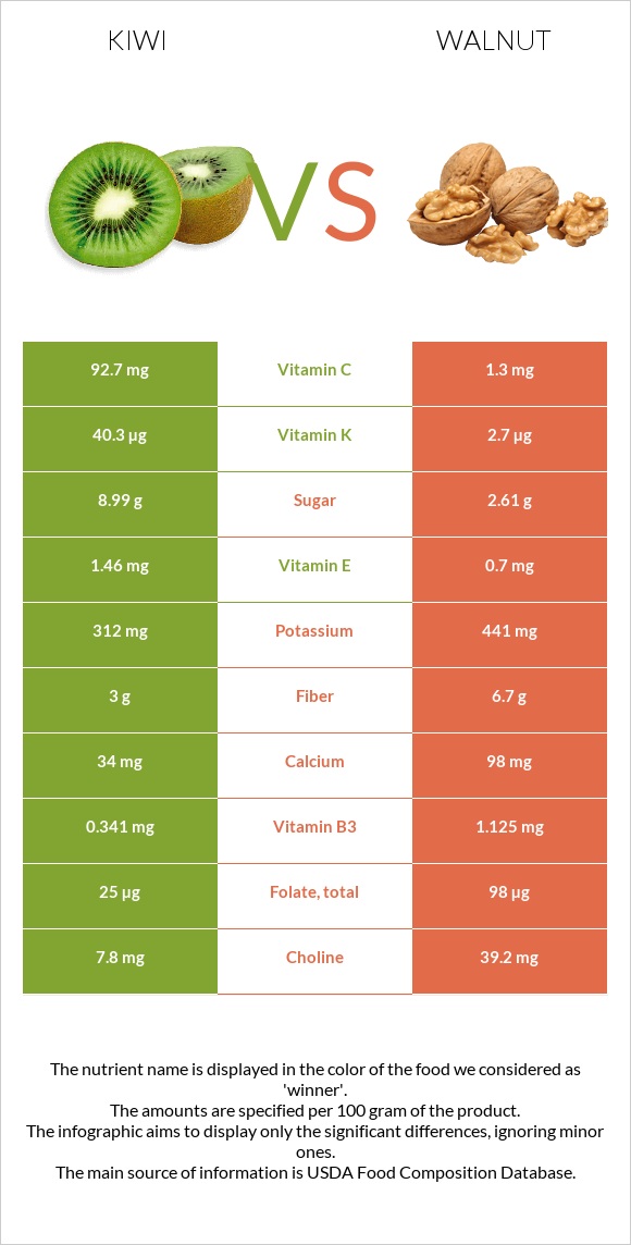 Կիվի vs Ընկույզ infographic