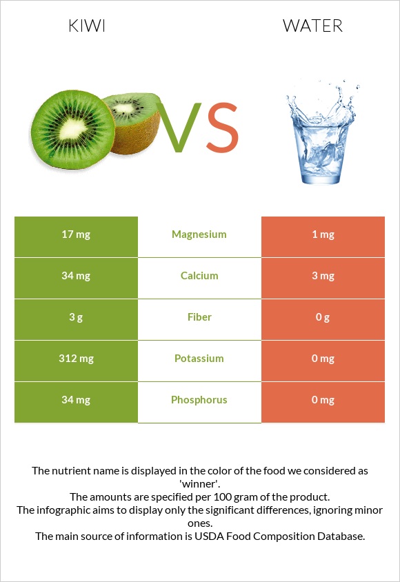 Kiwi vs Water infographic