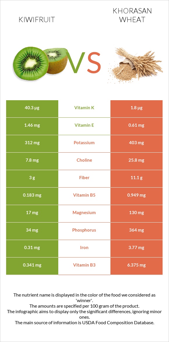 Kiwifruit vs Khorasan wheat infographic
