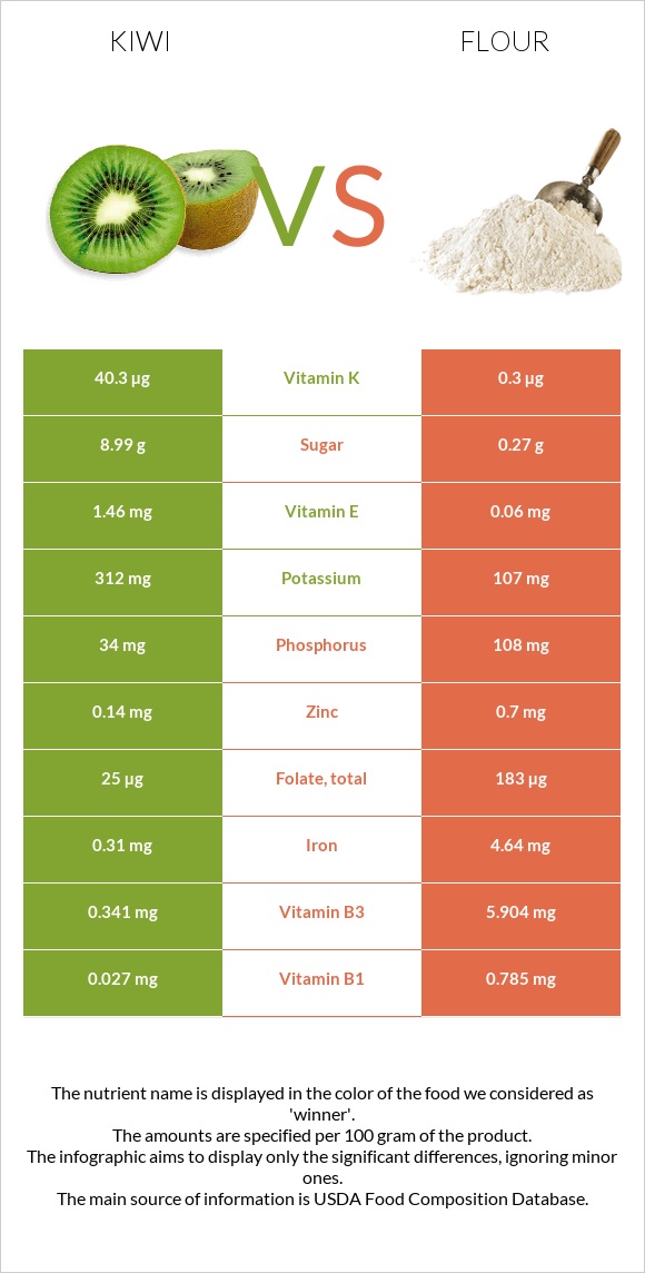 Կիվի vs Ալյուր infographic