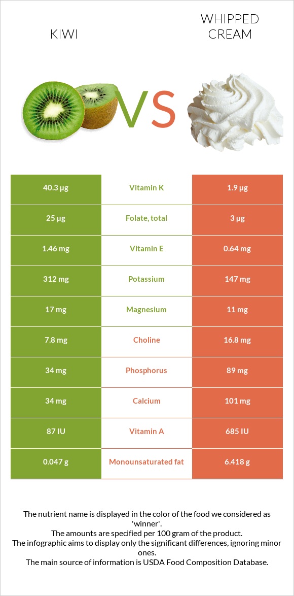 Kiwi vs Whipped cream infographic