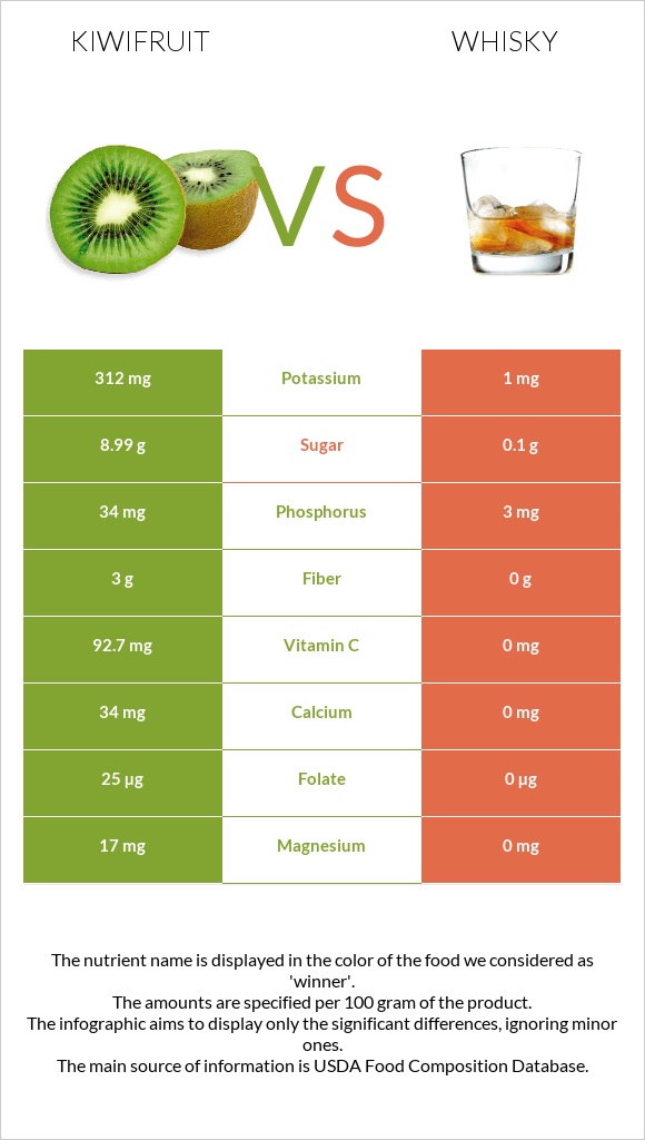 Kiwifruit vs Whisky infographic