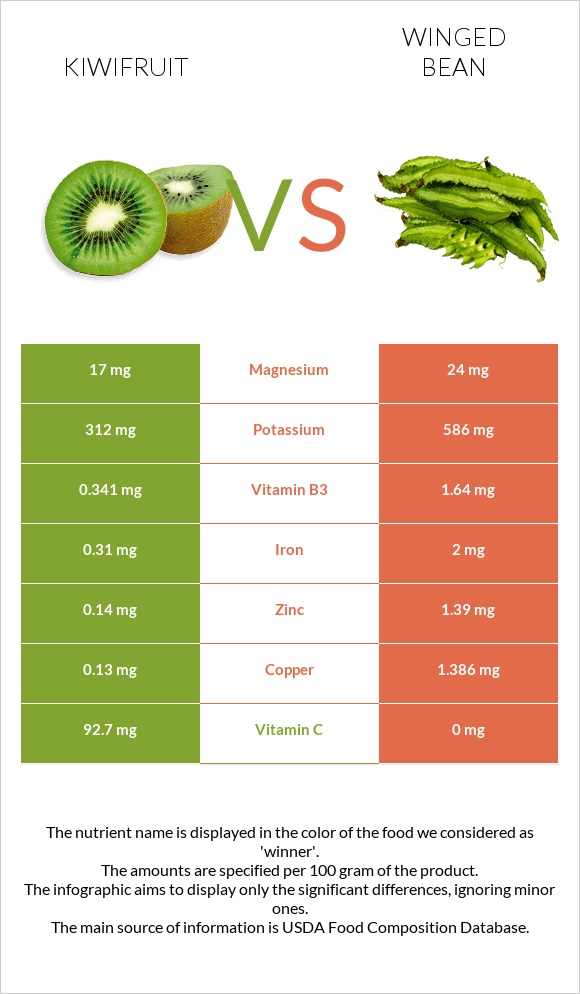 Kiwifruit vs Winged bean infographic