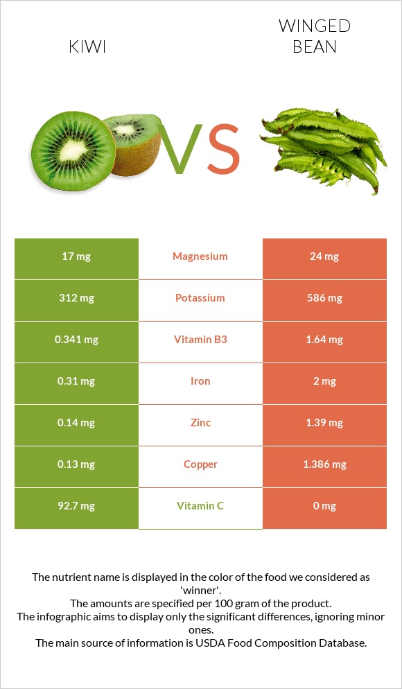 Kiwifruit vs Winged bean infographic