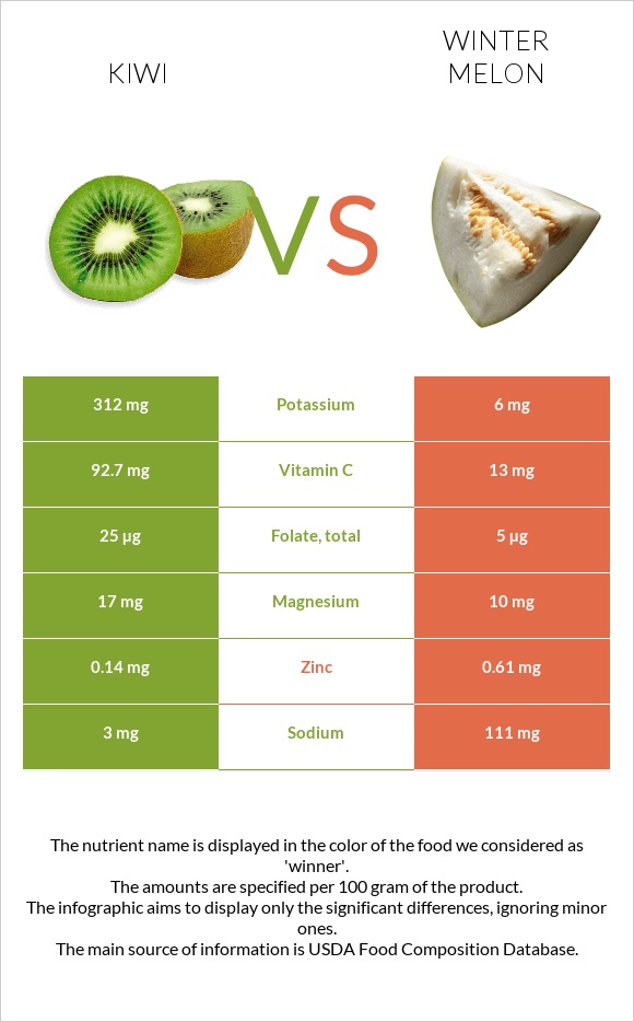 Kiwi vs Winter melon infographic