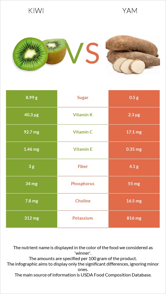 Kiwi vs Yam infographic