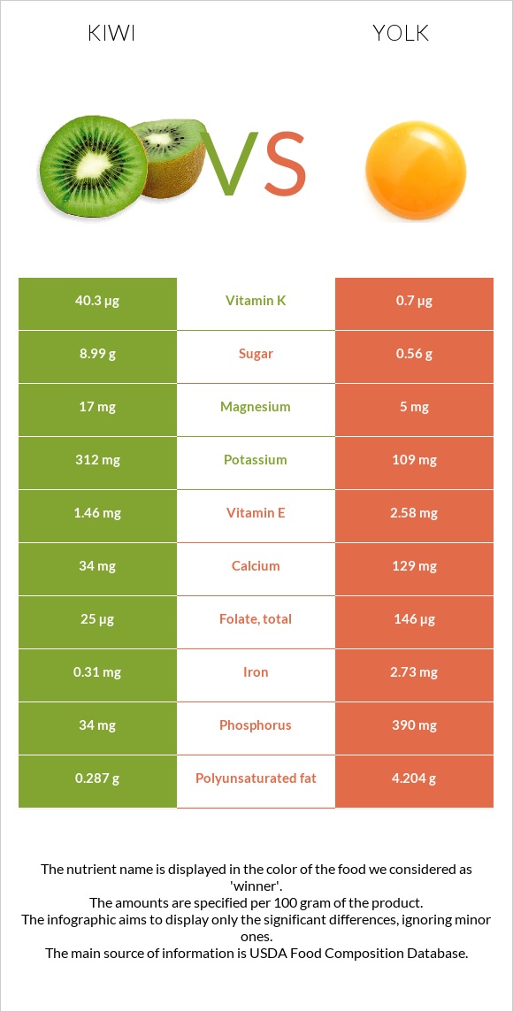 Կիվի vs Դեղնուց infographic