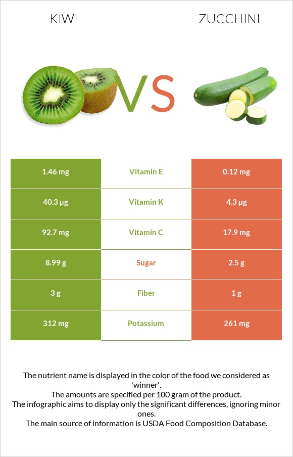 Kiwi vs Zucchini infographic