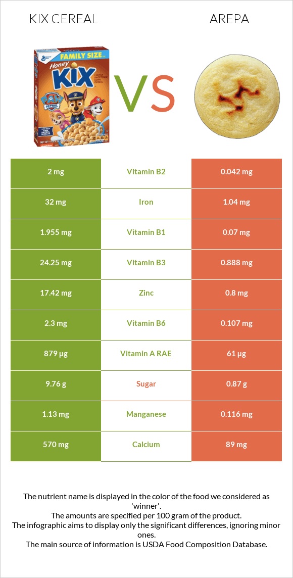 Kix Cereal vs Arepa infographic