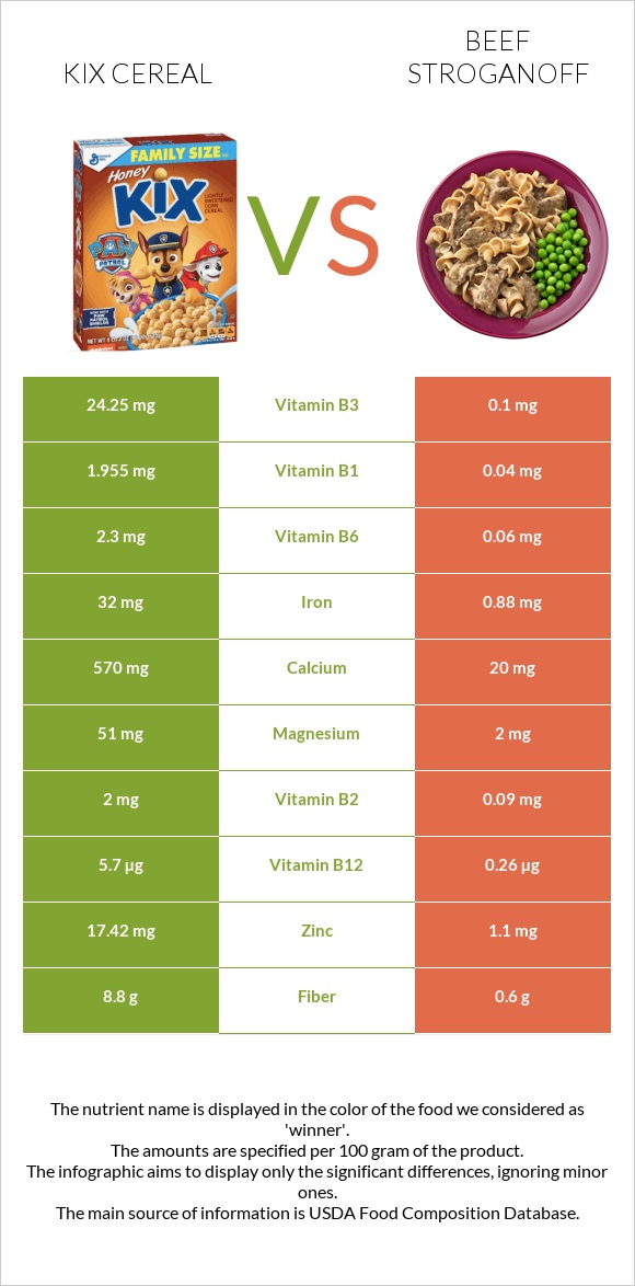Kix Cereal vs Beef Stroganoff infographic