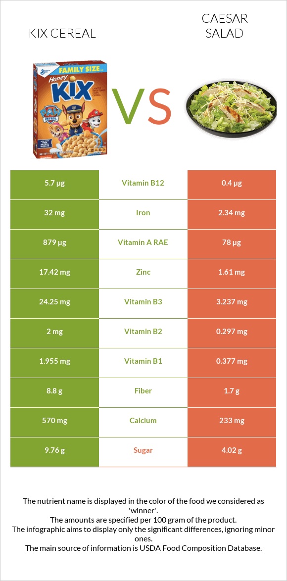 Kix Cereal vs Caesar salad infographic