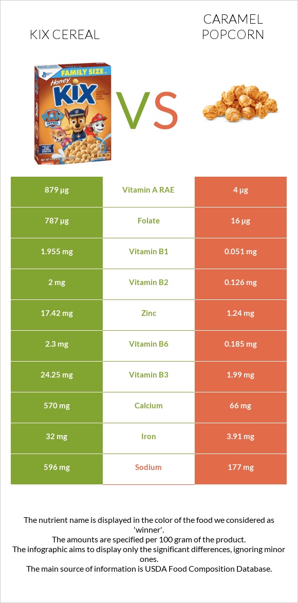 Kix Cereal vs Caramel popcorn infographic