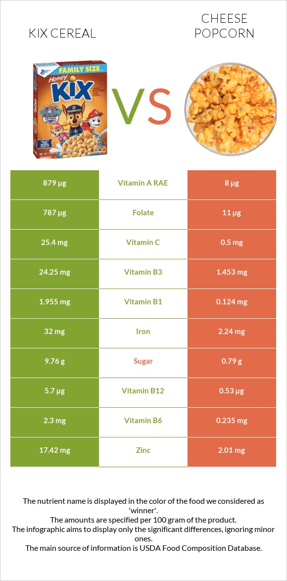 Kix Cereal vs Cheese popcorn infographic