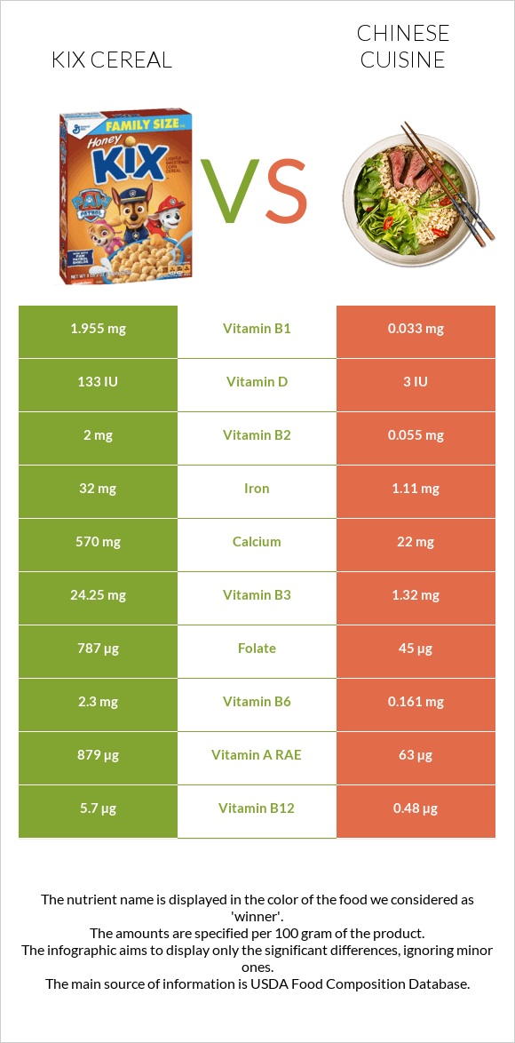Kix Cereal vs Chinese cuisine infographic