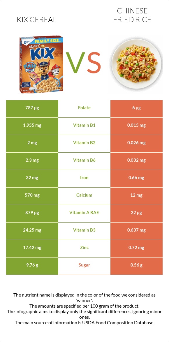 Kix Cereal vs Chinese fried rice infographic