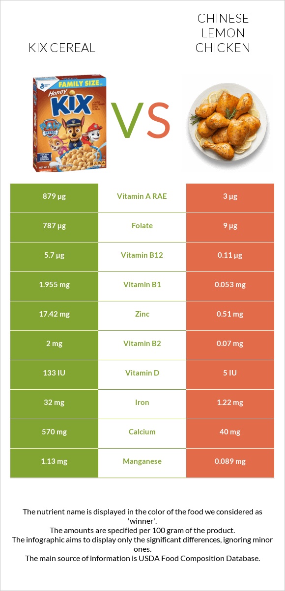 Kix Cereal vs Chinese lemon chicken infographic