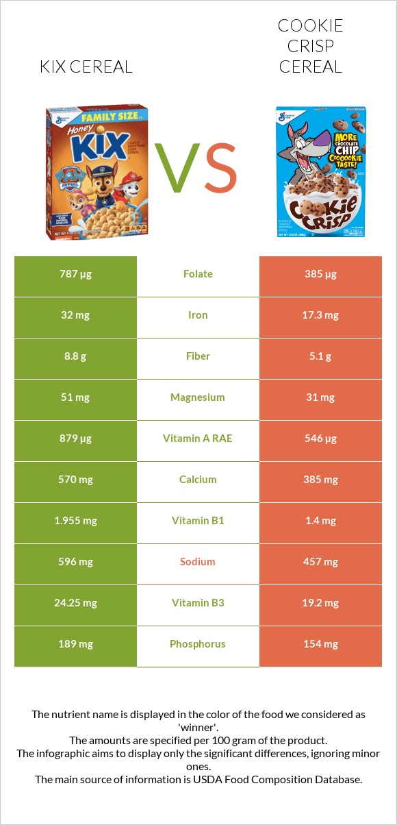 Kix Cereal vs Cookie Crisp Cereal infographic