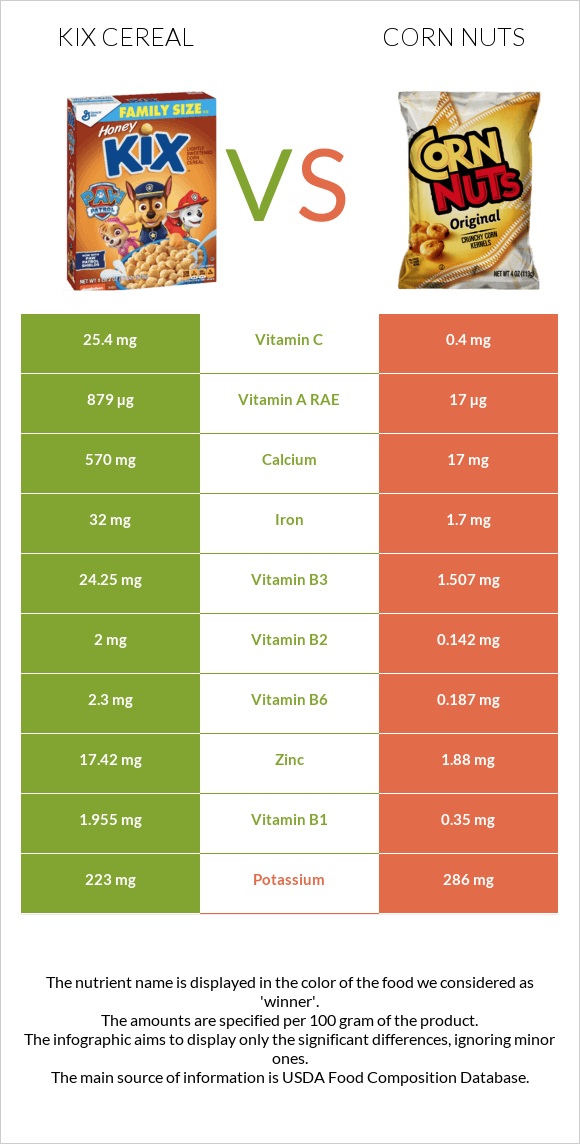 Kix Cereal vs Corn nuts infographic