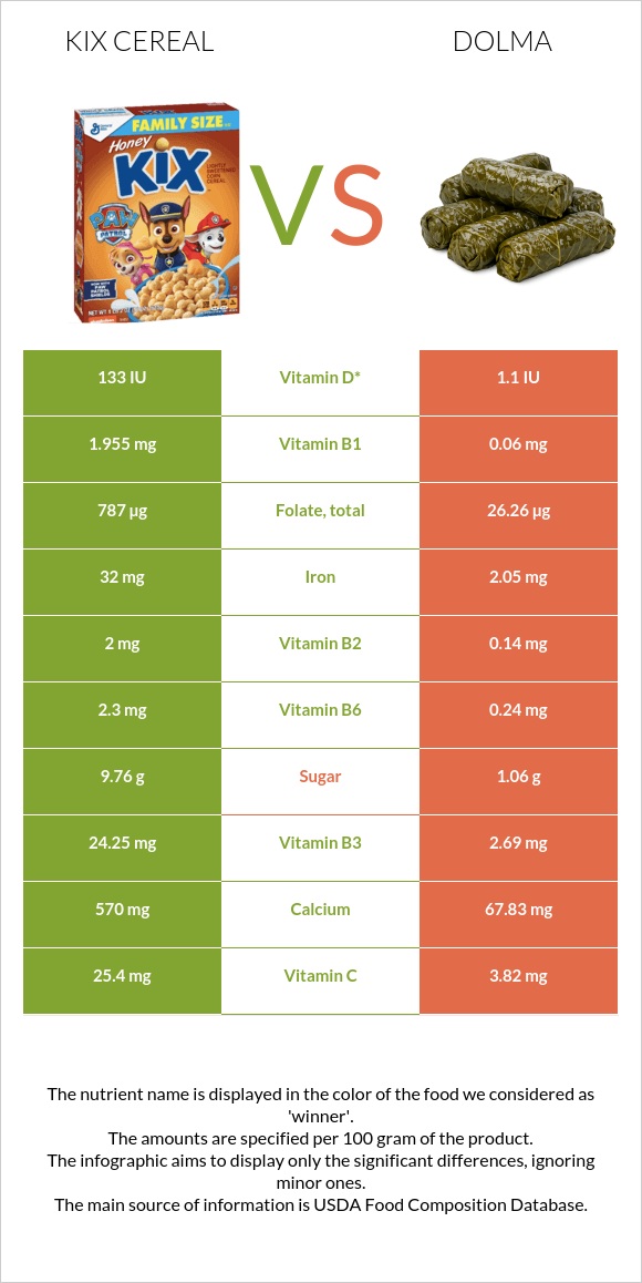 Kix Cereal vs Dolma infographic