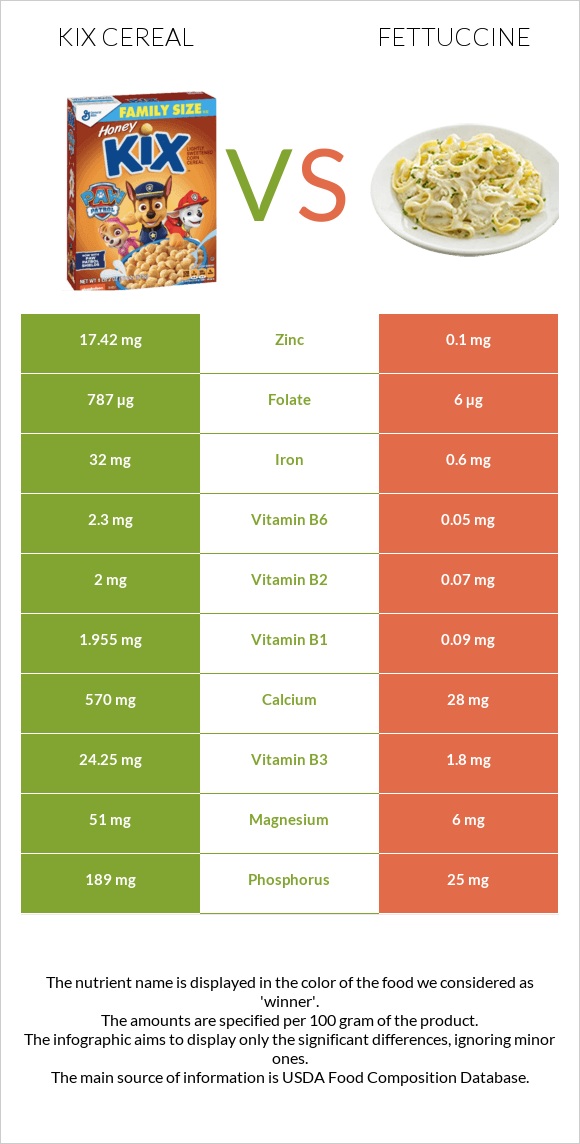Kix Cereal vs Fettuccine infographic