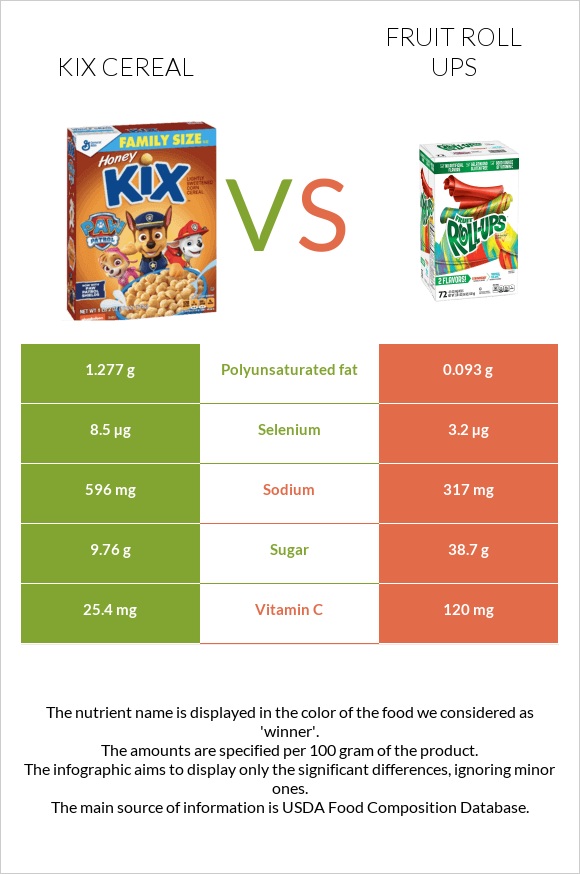 Kix Cereal vs Fruit roll ups infographic