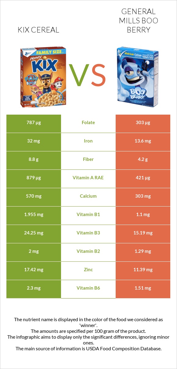 Kix Cereal vs General Mills Boo Berry infographic
