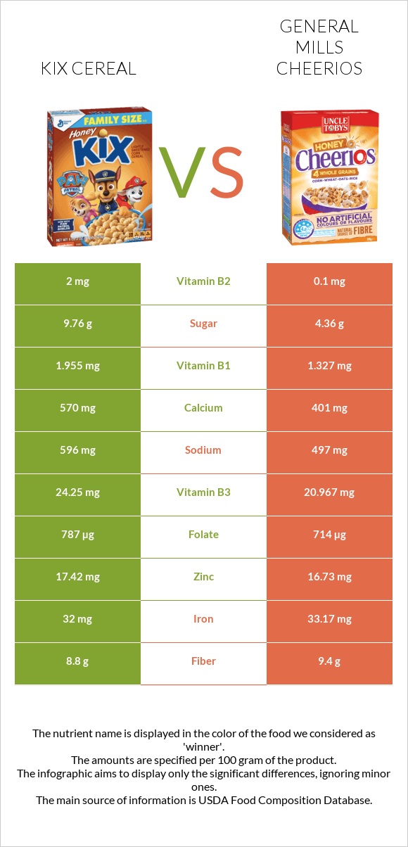 Kix Cereal vs General Mills Cheerios infographic