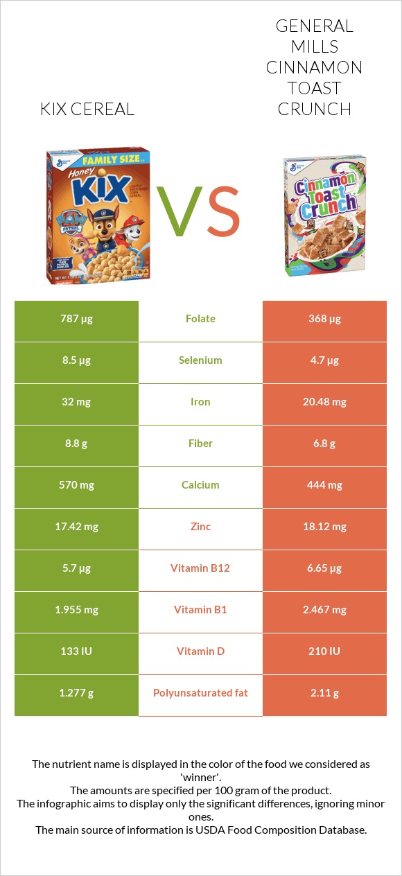 Kix Cereal vs General Mills Cinnamon Toast Crunch infographic